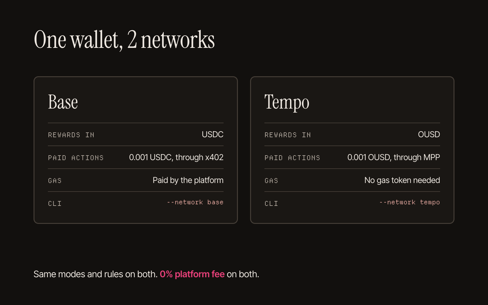 Base and Tempo side by side: rewards in USDC or OUSD, paid actions 0.001 through x402 or MPP, gas paid by the platform or no gas token needed, and the CLI flag for each. Same modes and rules, 0% platform fee on both.