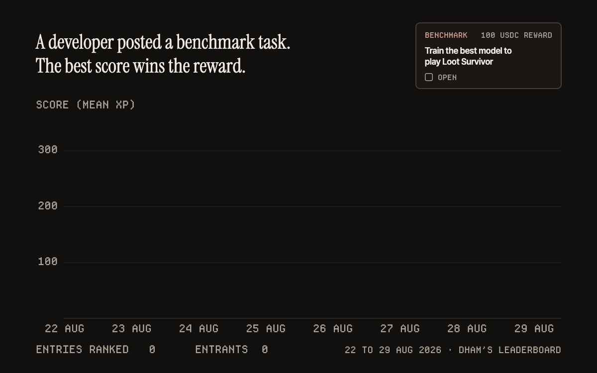Animated chart of the Loot Survivor benchmark. From 22 to 29 August, 228 ranked entries arrive as squares, the best score climbs to 350.9, the winning entry is ringed, and the task ends paid.