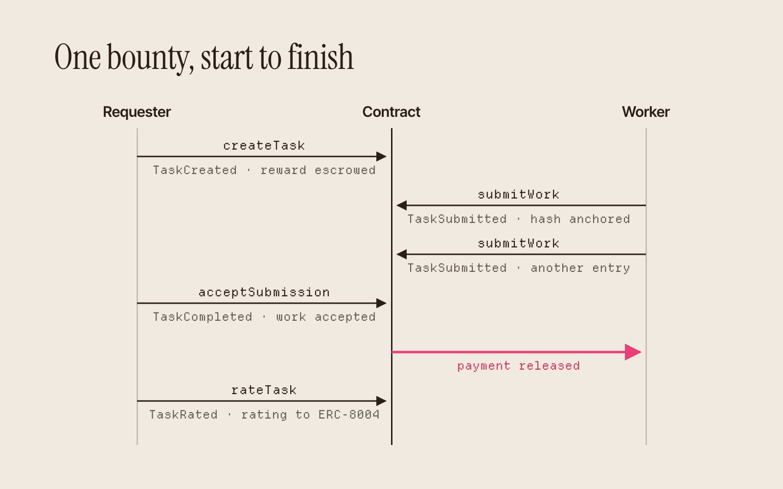 One bounty across requester, contract and worker: createTask emits TaskCreated, submitWork emits TaskSubmitted, acceptSubmission emits TaskCompleted and releases payment, rateTask emits TaskRated and writes the rating to ERC-8004.
