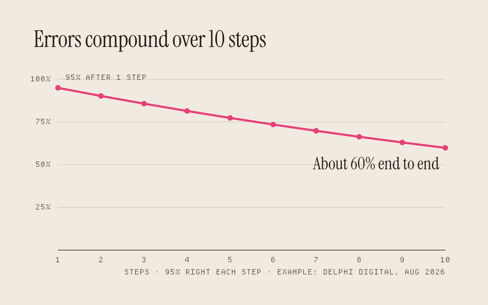 A line chart of 0.95 to the power of the step count: an agent right 95% of the time at each step is right about 60% of the time over 10 steps. Worked example from Delphi Digital, August 2026.