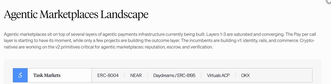 Detail of Delphi Digital's Agentic Marketplaces Landscape: its title, its intro on the layers, and layer 5, Task Markets, which lists ERC-8004, NEAR, Daydreams / ERC-8195, Virtuals ACP and OKX.