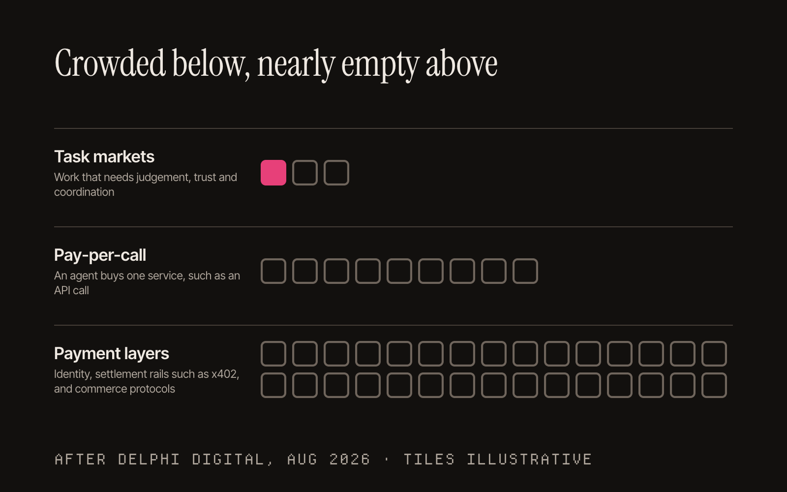 Delphi Digital's 5 layers in 3 bands: the payment layers crowded with tiles at the bottom, pay-per-call in the middle, and task markets nearly empty at the top. Tile counts are illustrative.